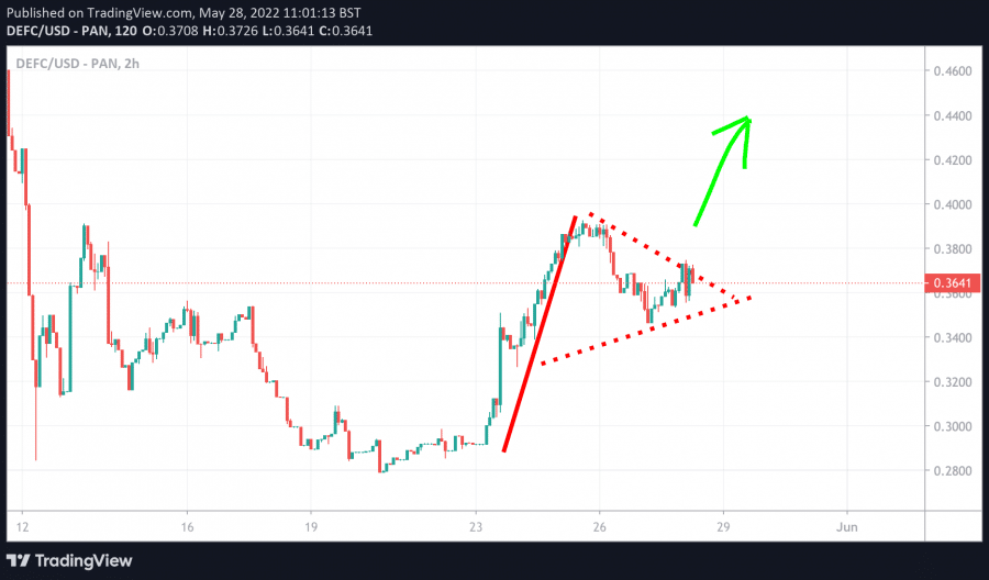 defi coin price chart 28 may 2022