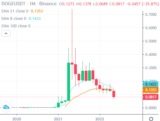 Is Dogecoin dead?