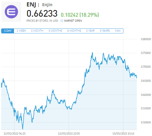 ENJ Crypto Dip