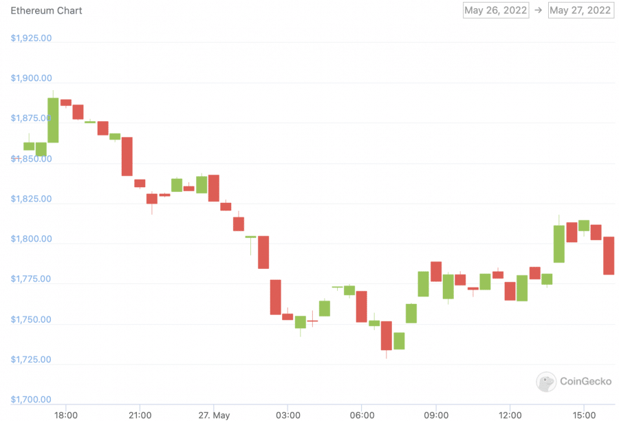 ethereum price chart 27 may 2022