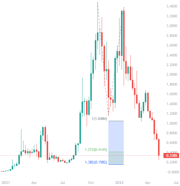 Fantom Price Prediction – May 2022 was the Bottom?