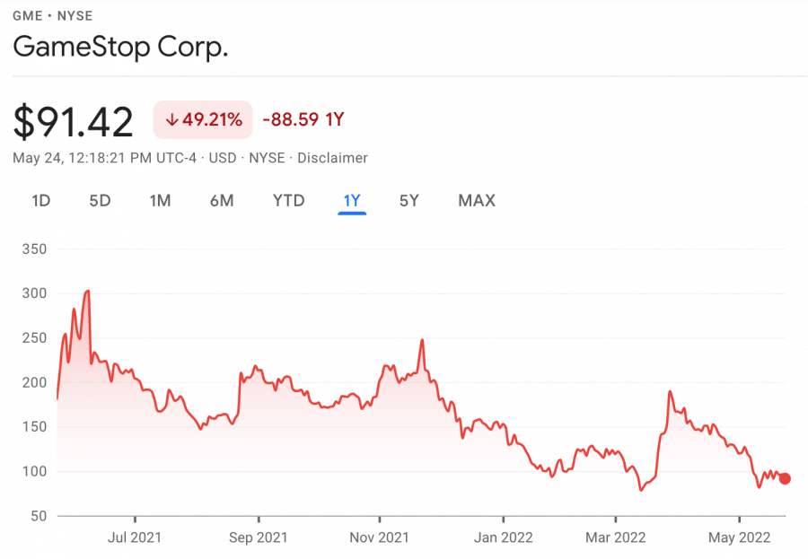 GameStop price chart