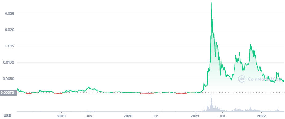 HOT crypto price chart