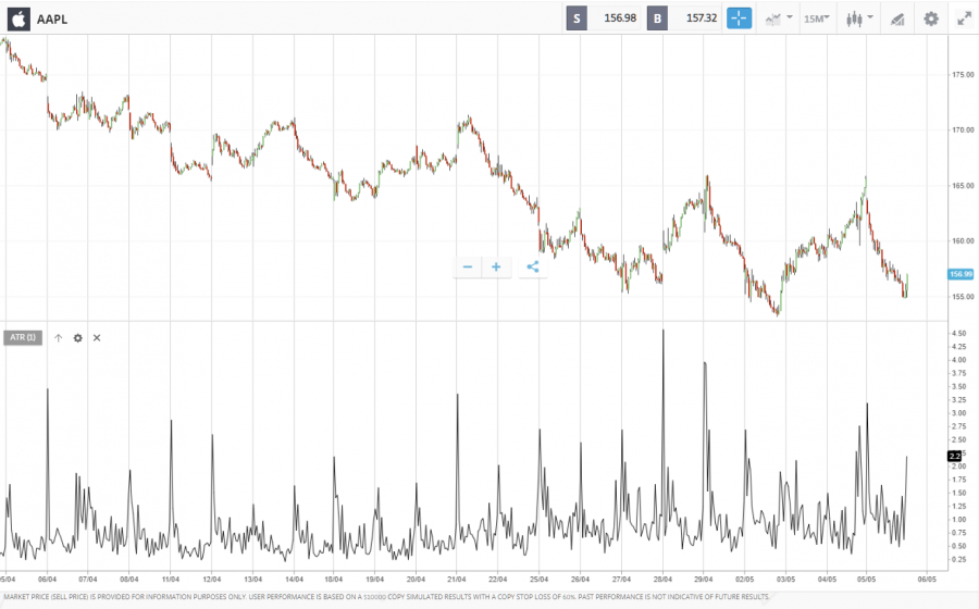 Day Trading gráfica apple