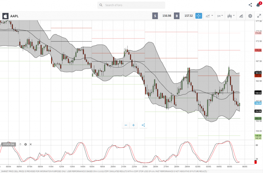 how to day trade stocks etoro chart