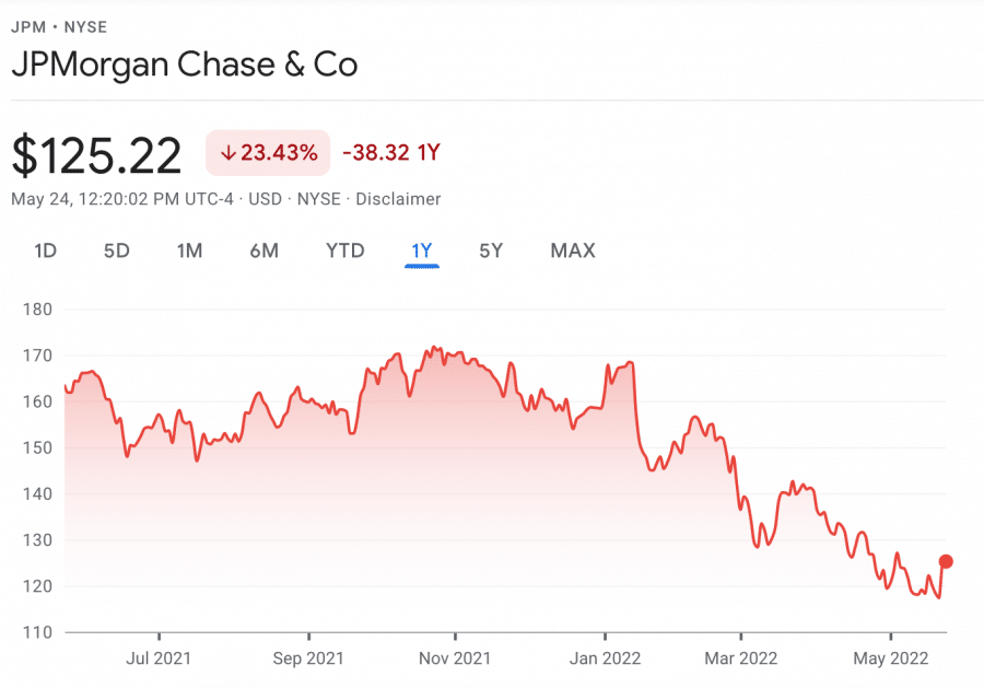 JPMorgan price chart