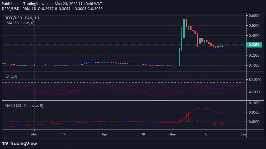 DEFC chart