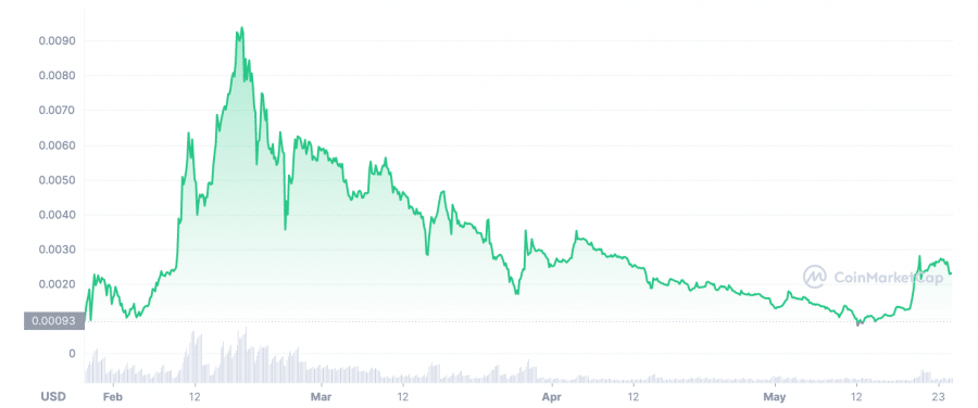 Lblock price chart