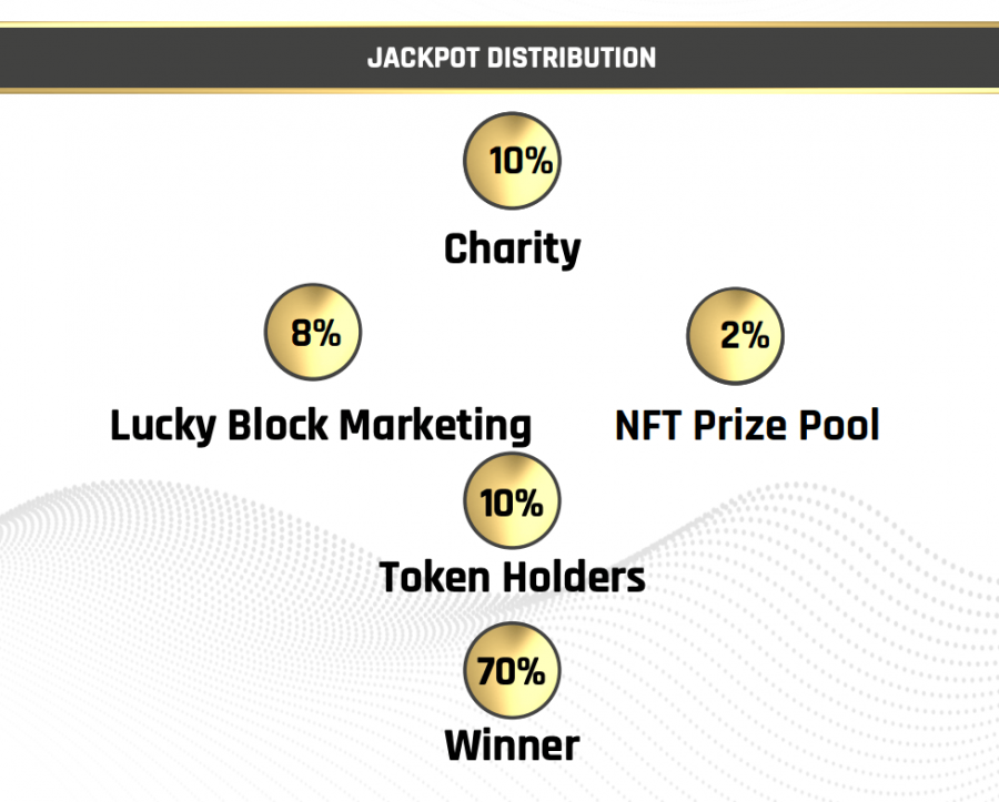 Lucky Block prize draws