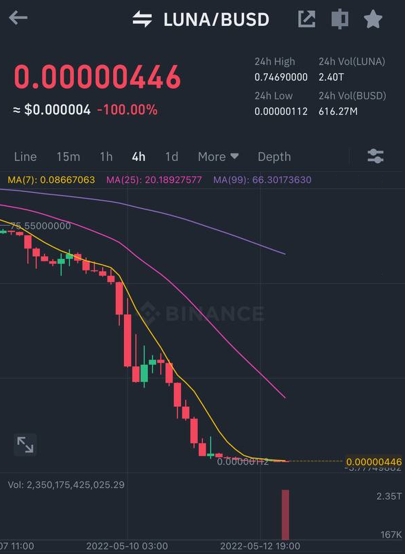 LUNA price zero BUSD