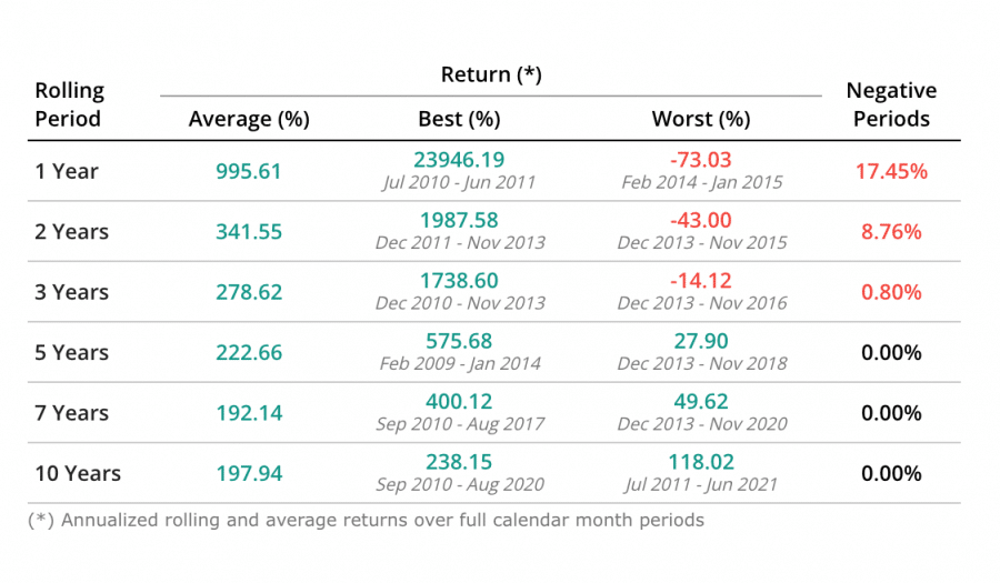 Bitcoin annual returns