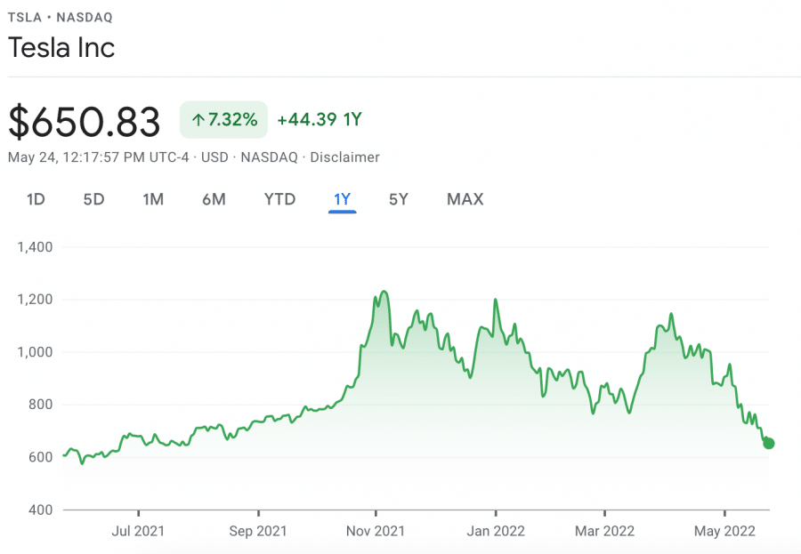 Tesla price chart