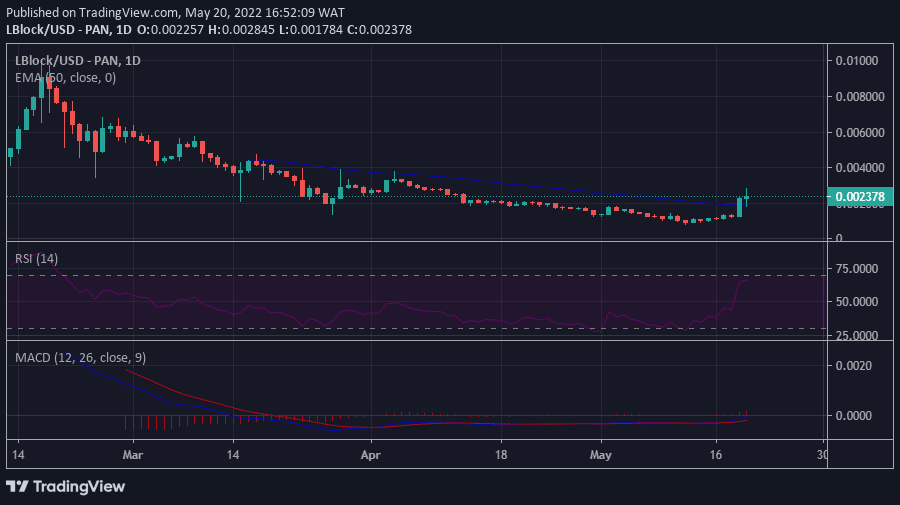 Lucky Block Chart