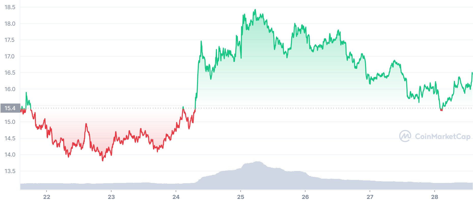 AXS Price Chart