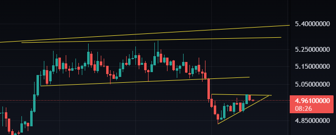 Apecoin Trading Pattern