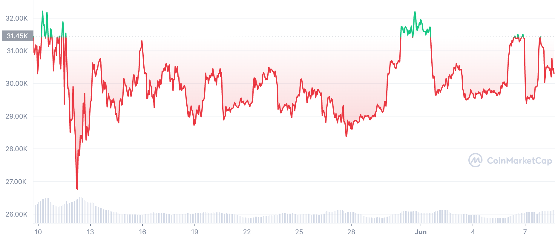 BTC Price Chart