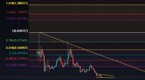 Chiliz Crypto Fibonacci Levels