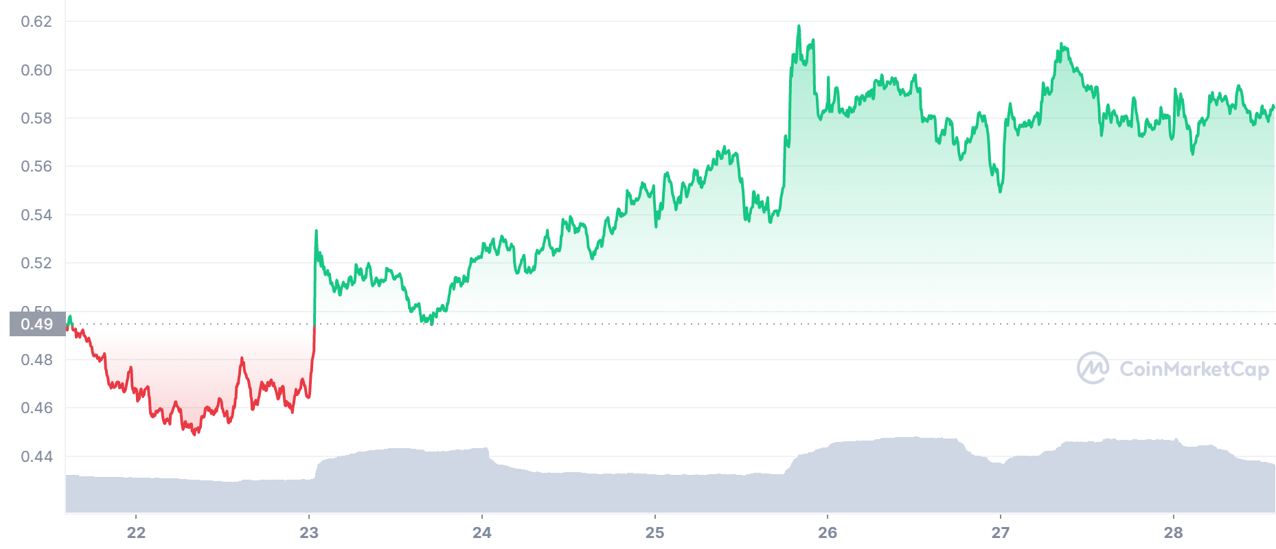 ENJ Price Chart