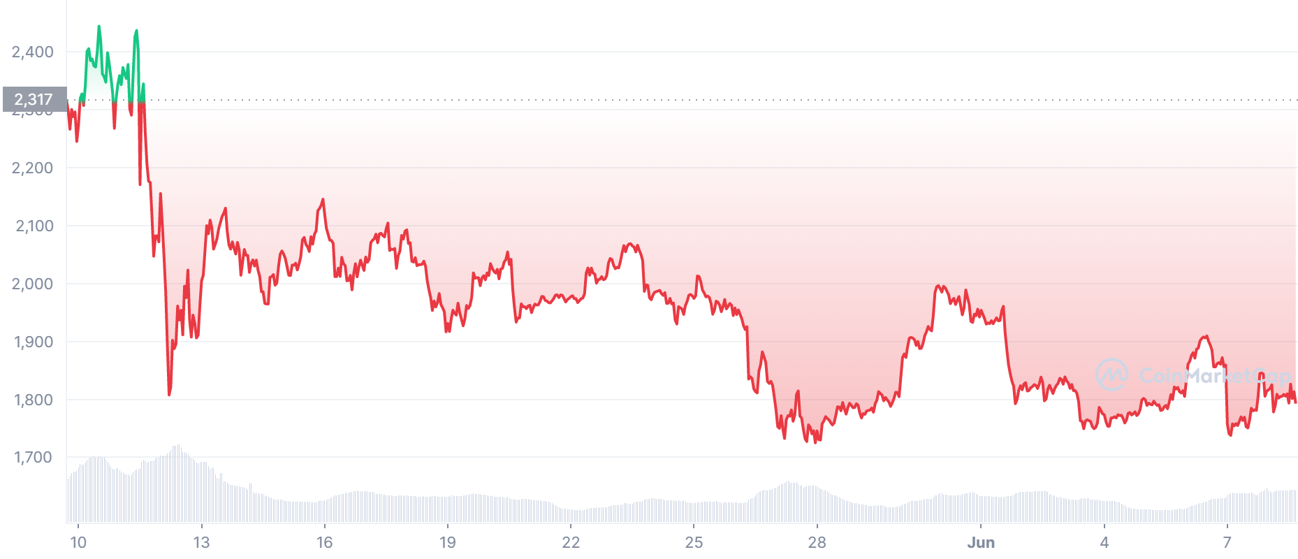 ETH Price Chart