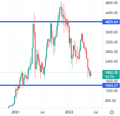 ethereum resistance