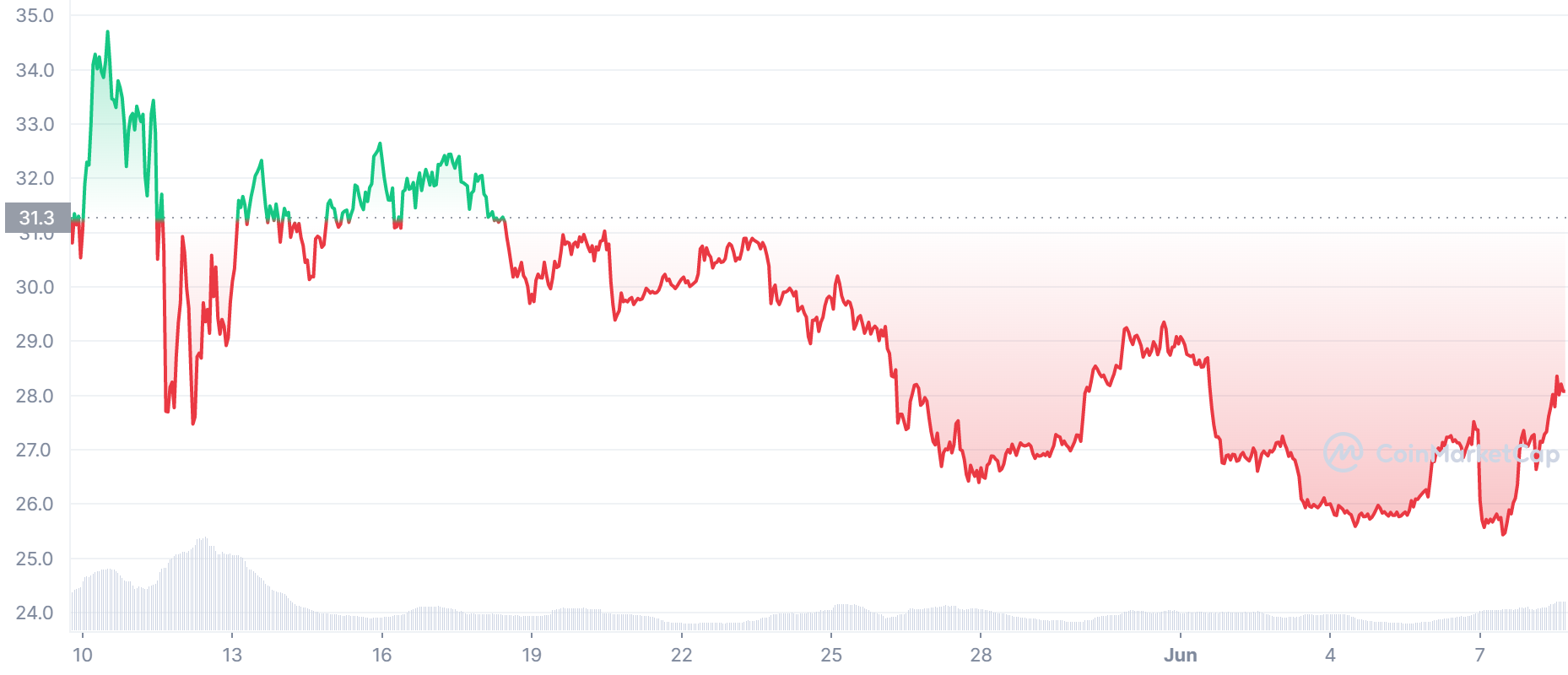 FTT Price Chart