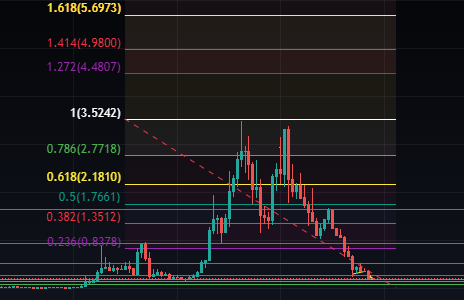 Fantom-Crypto-Fibonacci-Price-Levels