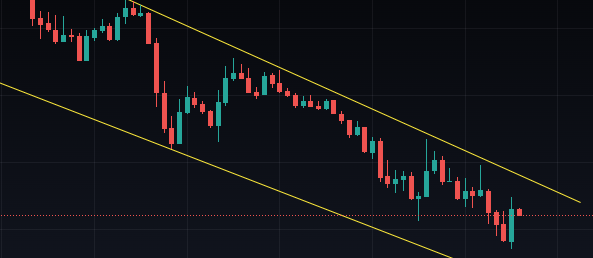 Fantom Crypto Price Levels