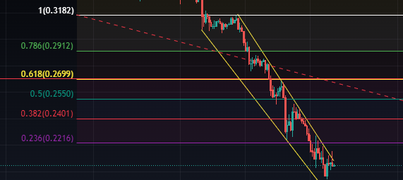 Fantom-Fibb-Price-Levels.png