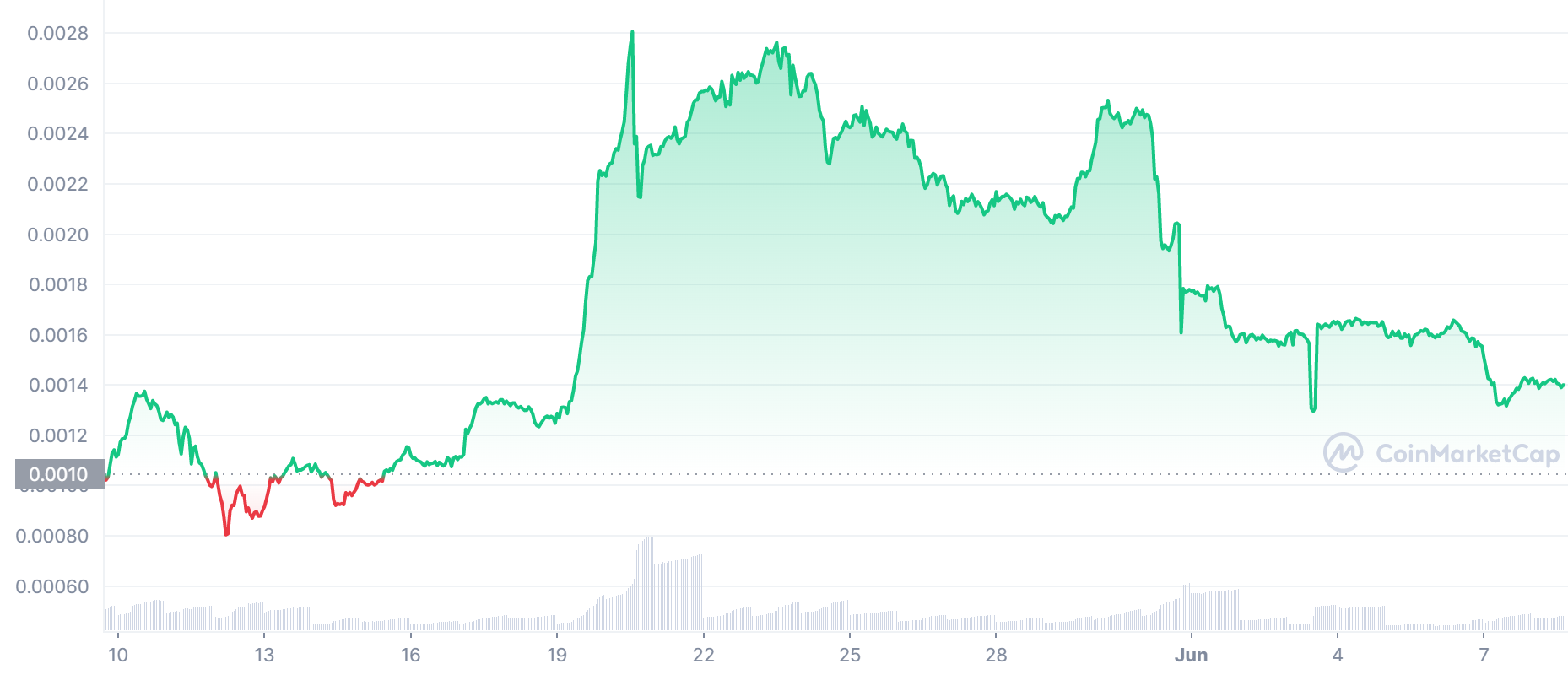 LBLOCK Price Chart
