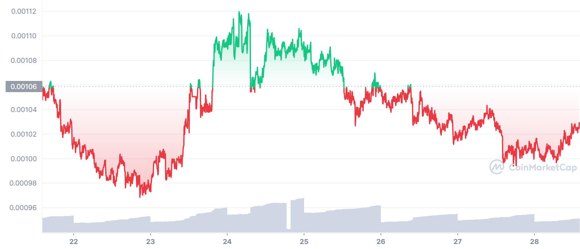 LBLOCK Price Chart