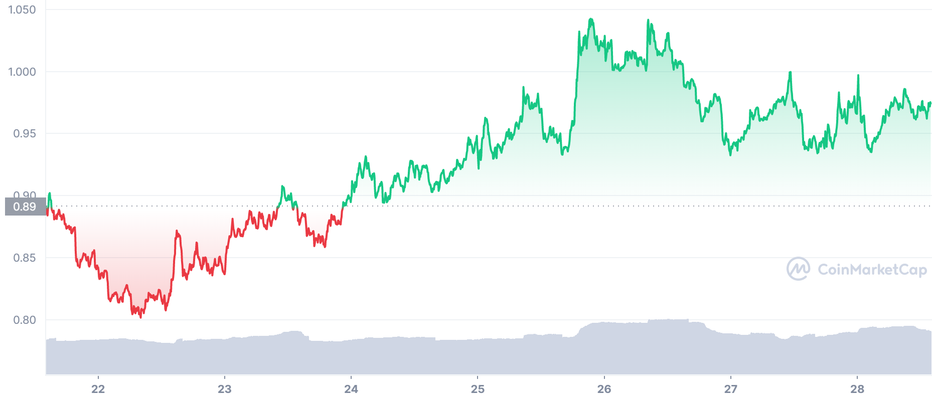 MANA Price Chart