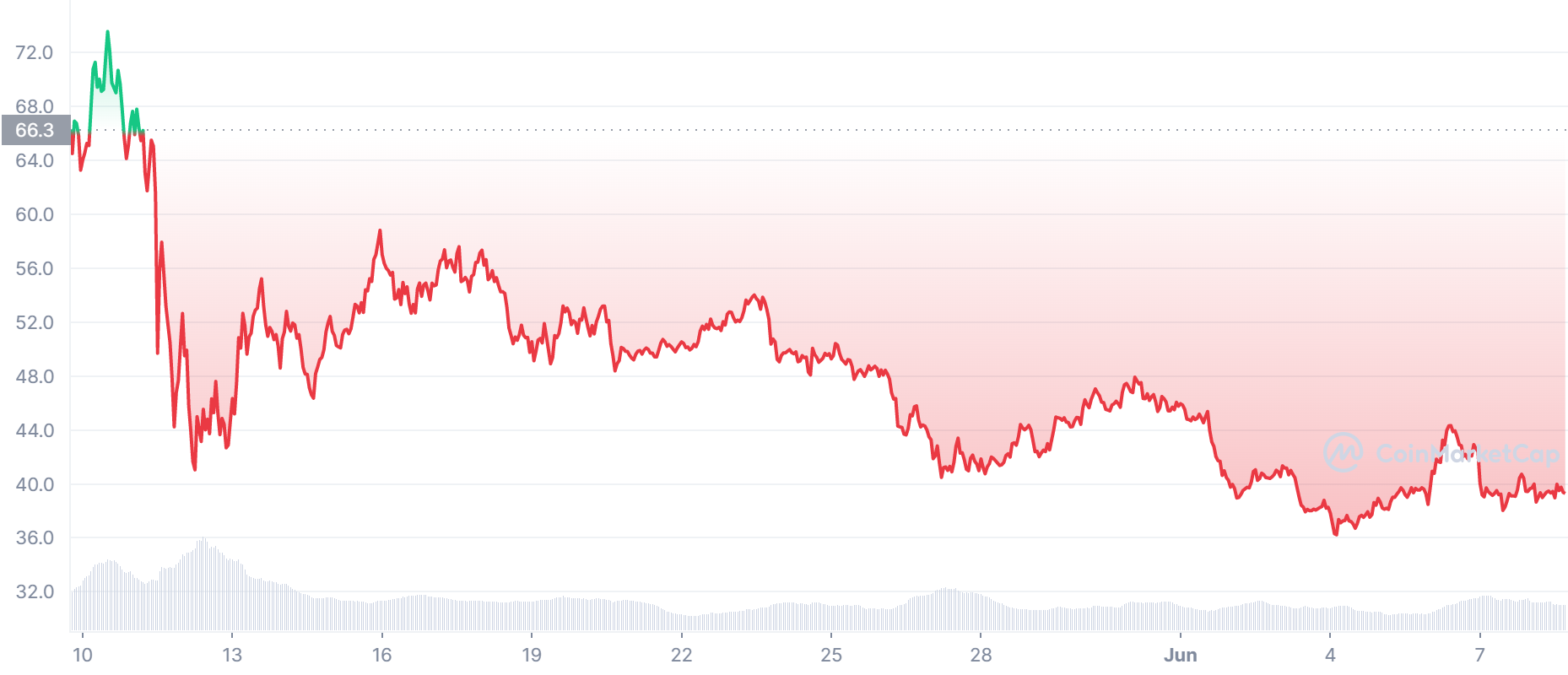 SOL Price Chart