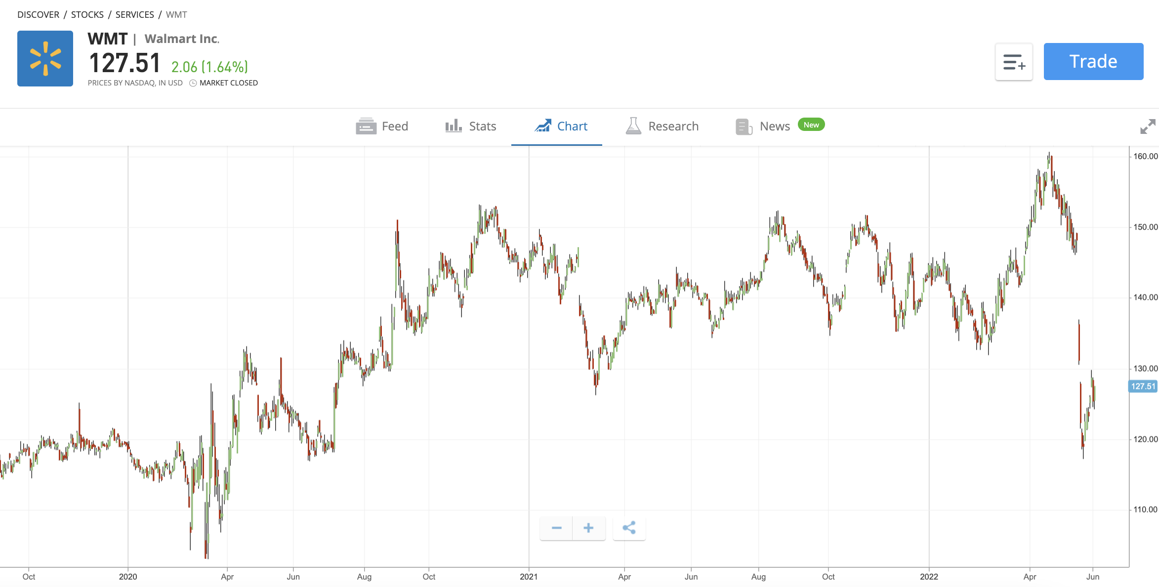 How To Buy Walmart Stock