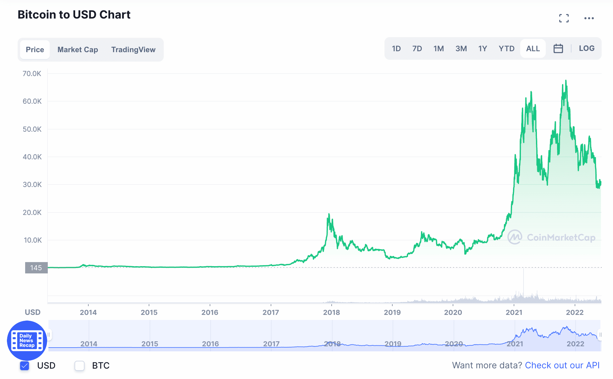 bitcoin price today