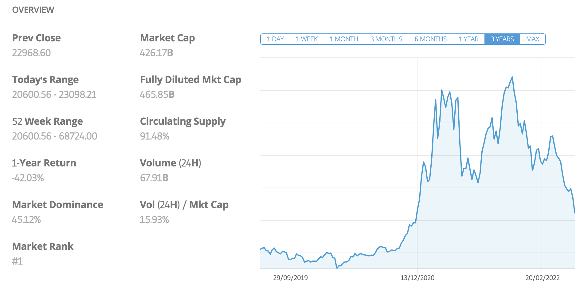 BTC price chart