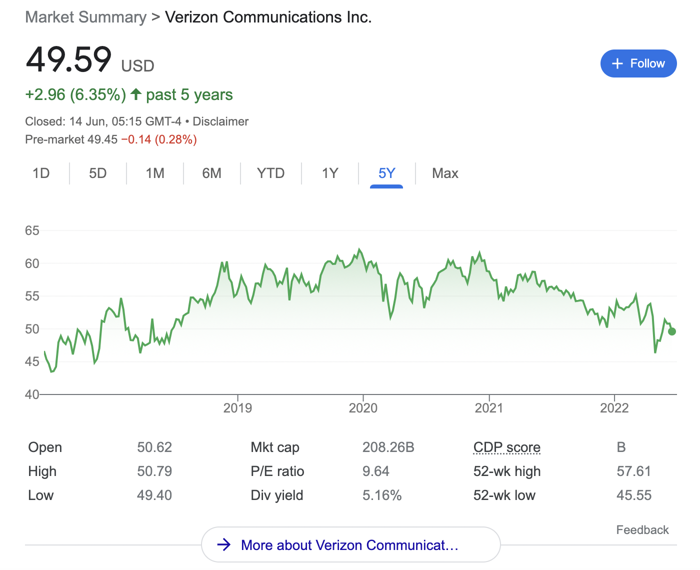 verizon communications stock