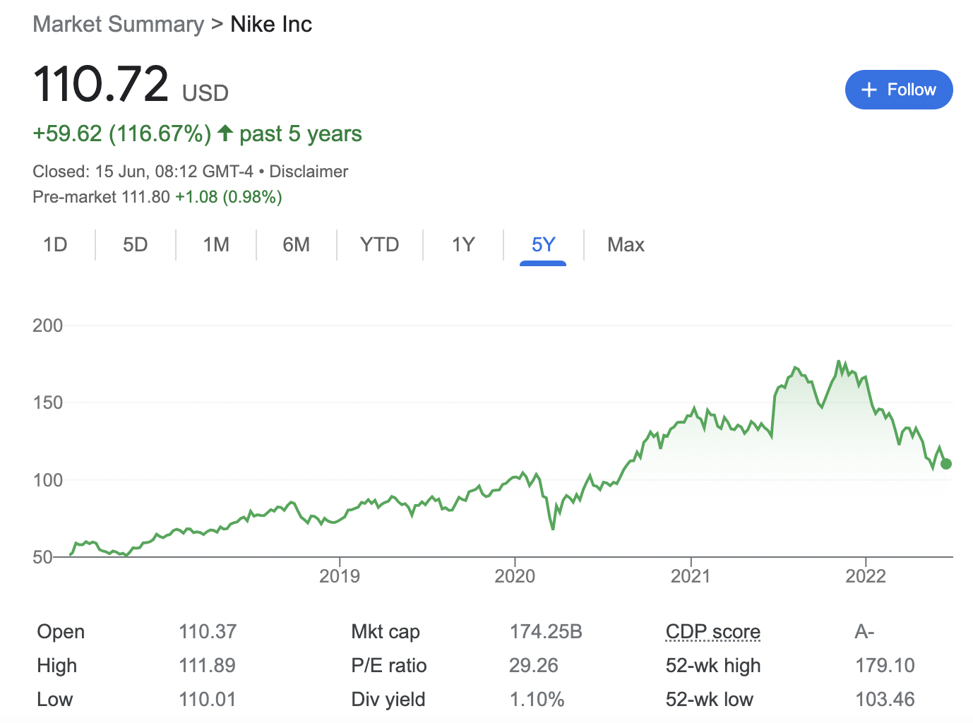 Nike stock price