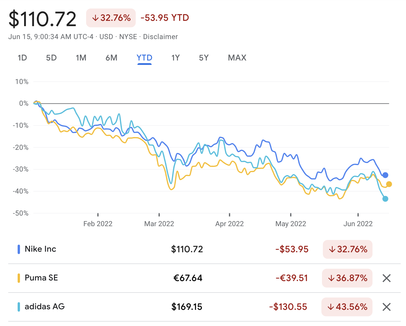 Solicitante Búsqueda Universal How to Buy Nike Stock in December 2022