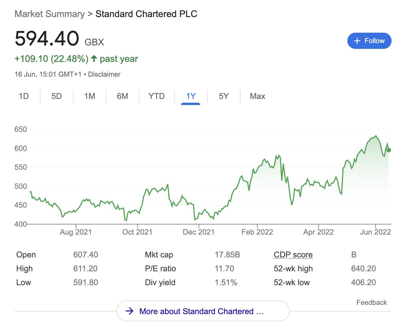 Standard Chartered shares