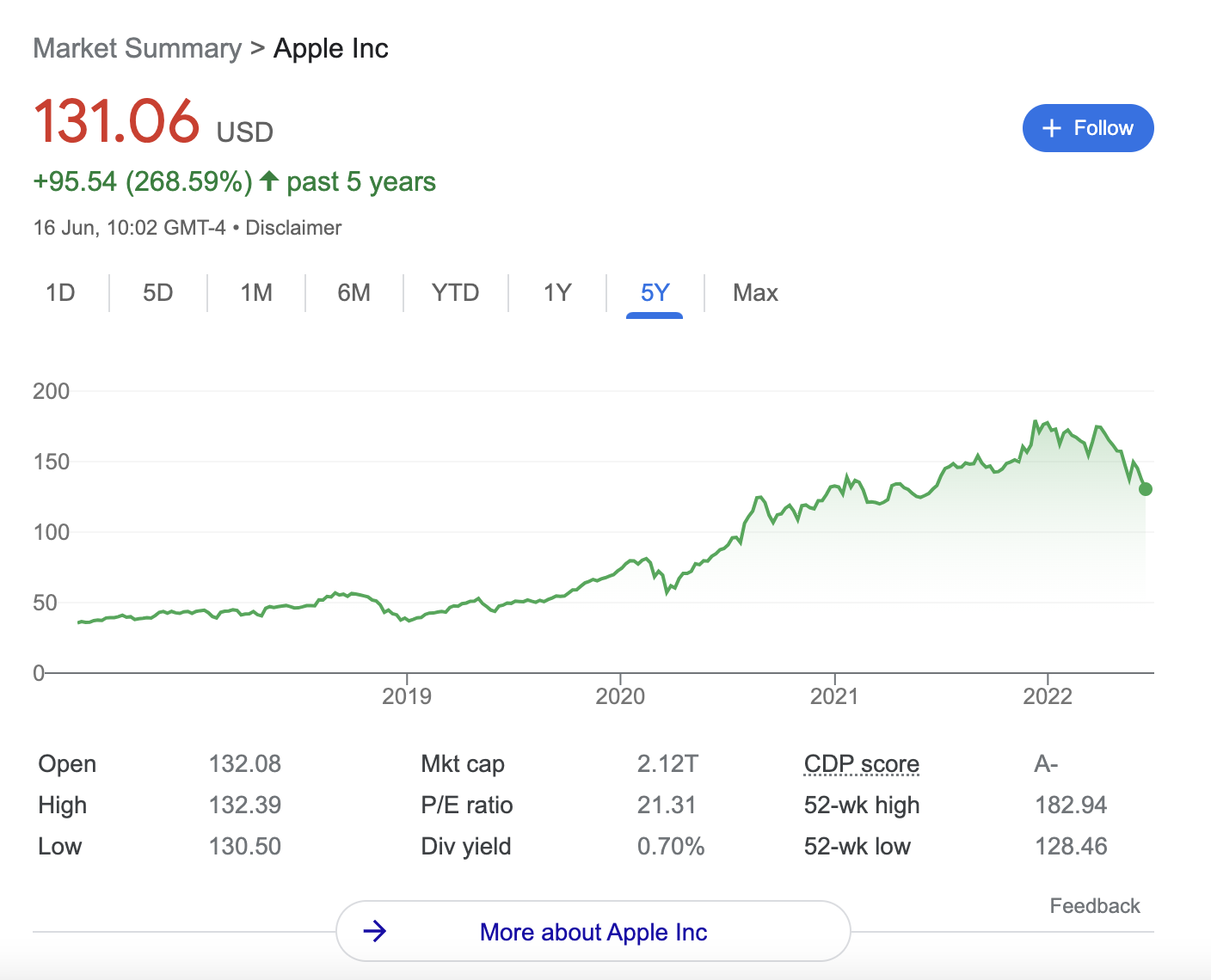 apple share price