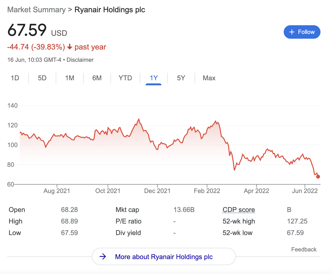 ryanair share price