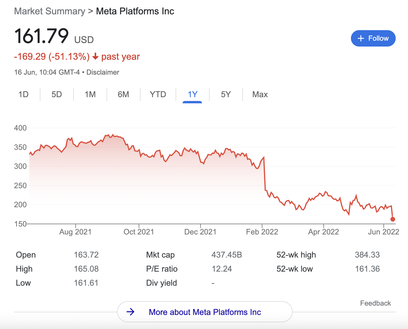 Meta Platforms share price