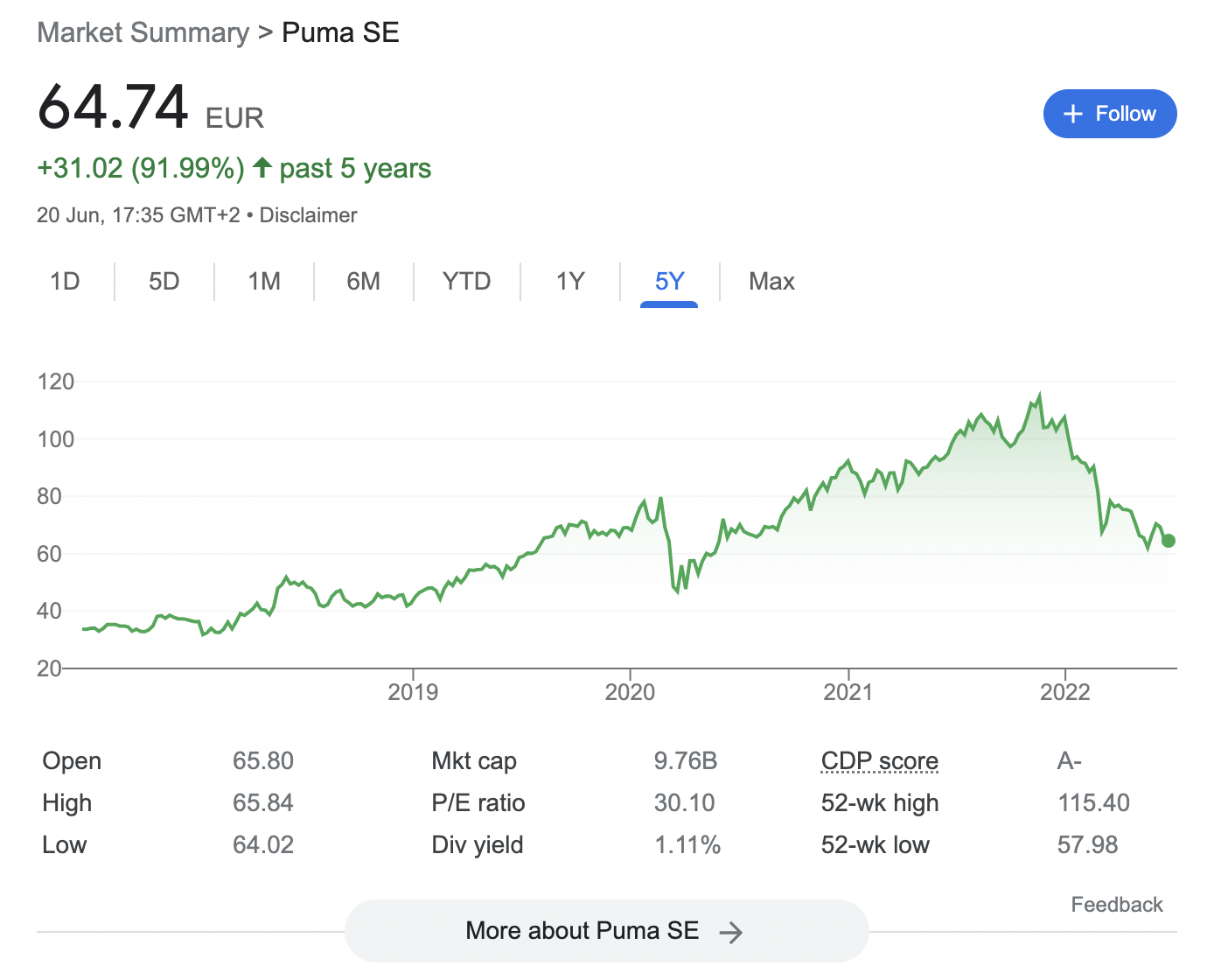 puma stock price
