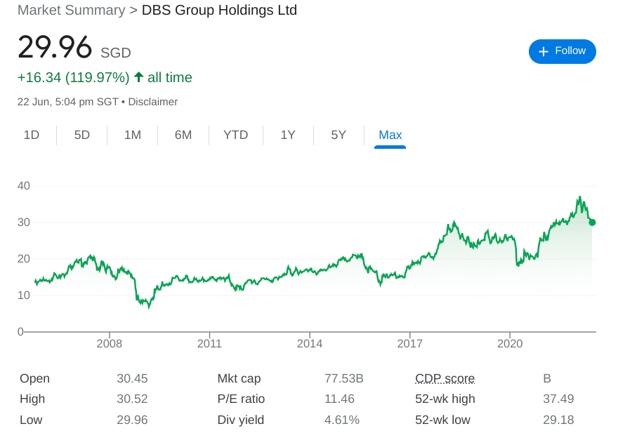 DBS Group stock