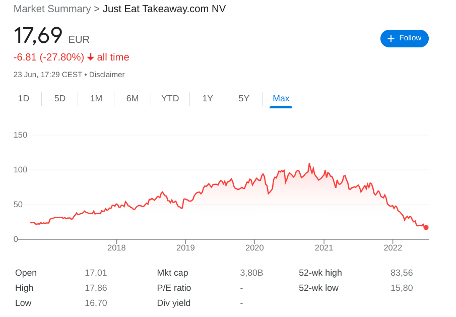 Just Eat stock netherlands