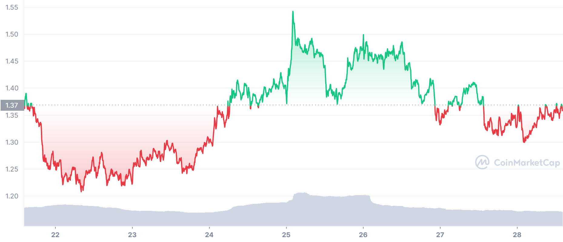 THETA Price Chart