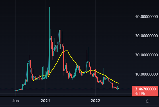 UMA Crypto Price Levels