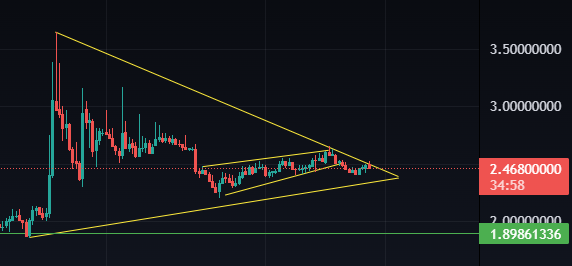 UMA Crypto Symmetrical Triangle