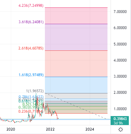 xrp fibonacci