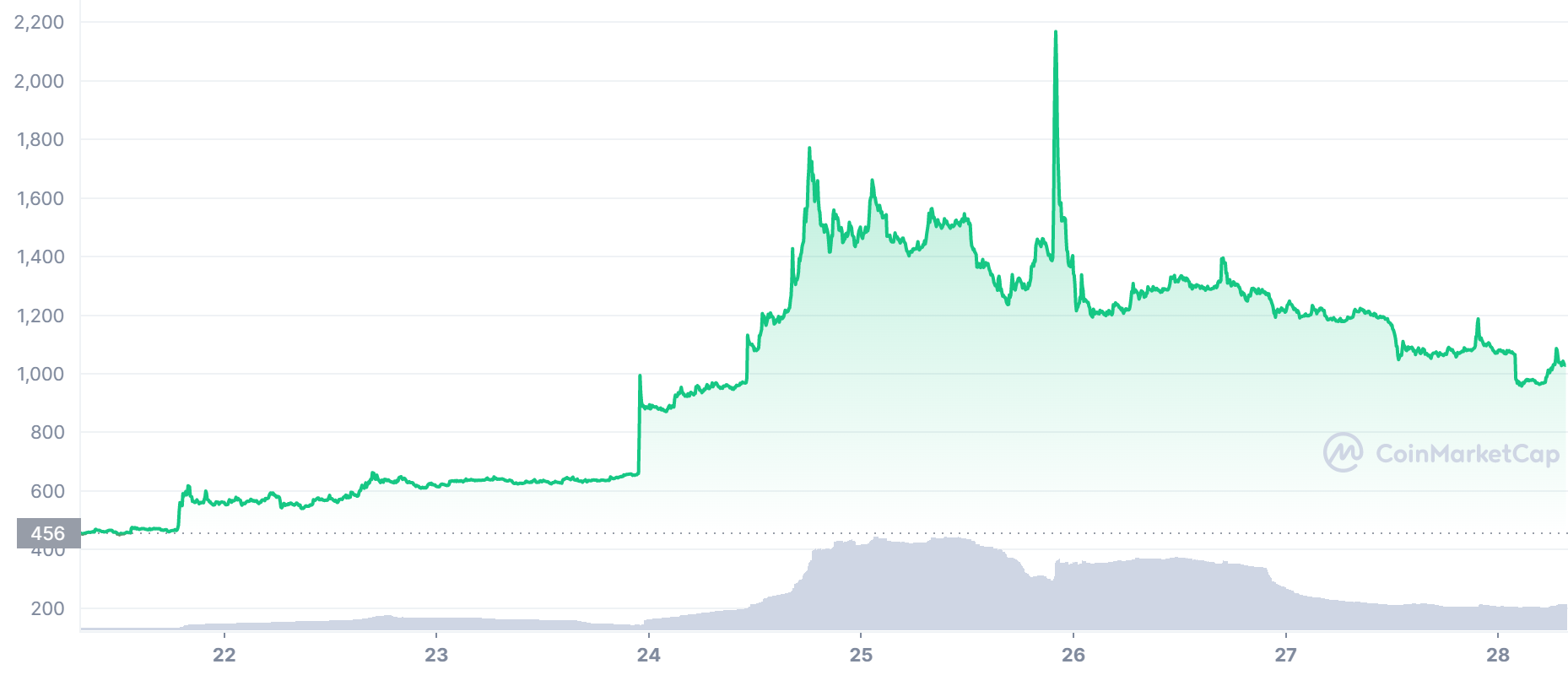 YFII Price Chart 